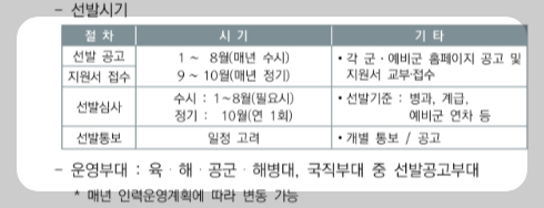 비상근예비군 선발시기