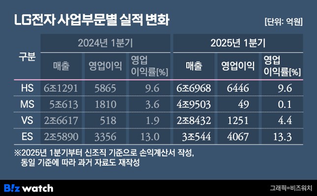 LG전자 사업부문별 실적 변화