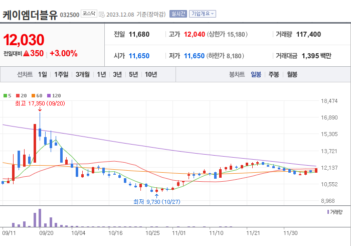 케이엠더블유 3개월 주가(일봉)
