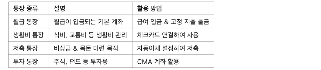 사회초년생 필수 금융상품! 통장 쪼개기부터 투자까지, 사회초년생 추천 통장 구조 (4개 쪼개기)