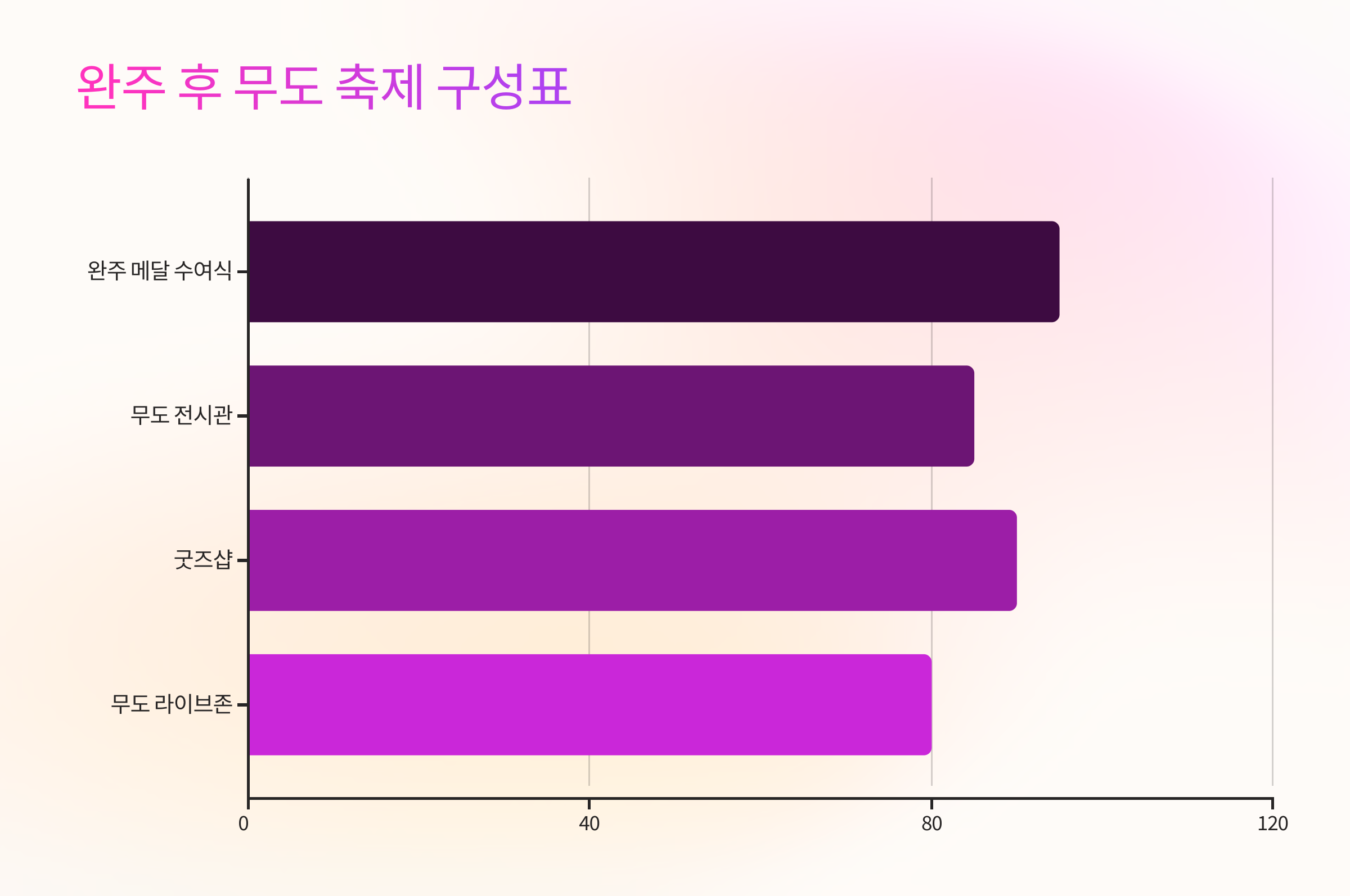 🎡 완주 후 무도 축제 구성표
