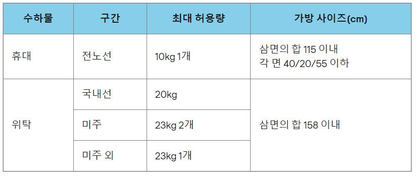 아시아나항공 휴대 위탁 수하물 규정
