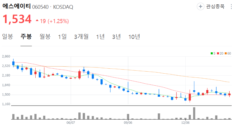 에스에이티-주가-주봉