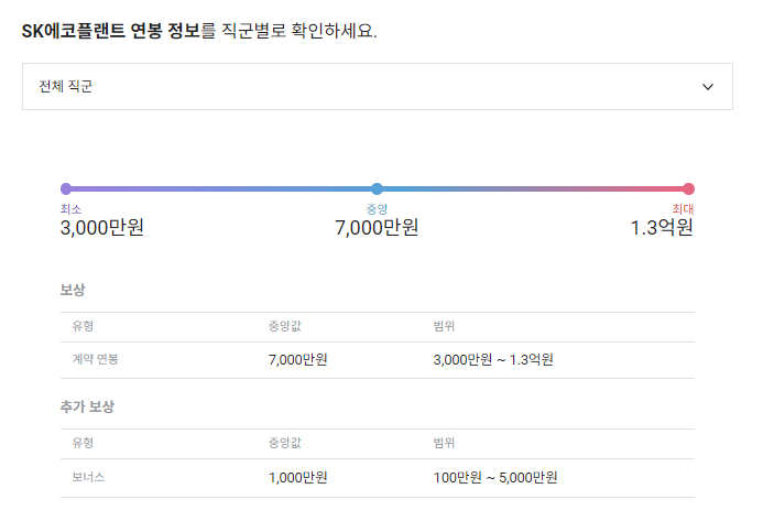 SK에코플랜트 기업 평균 연봉 및 성과급