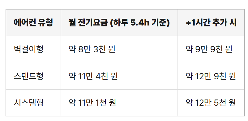 2026 여름 전기요금 절약 방법 총정리