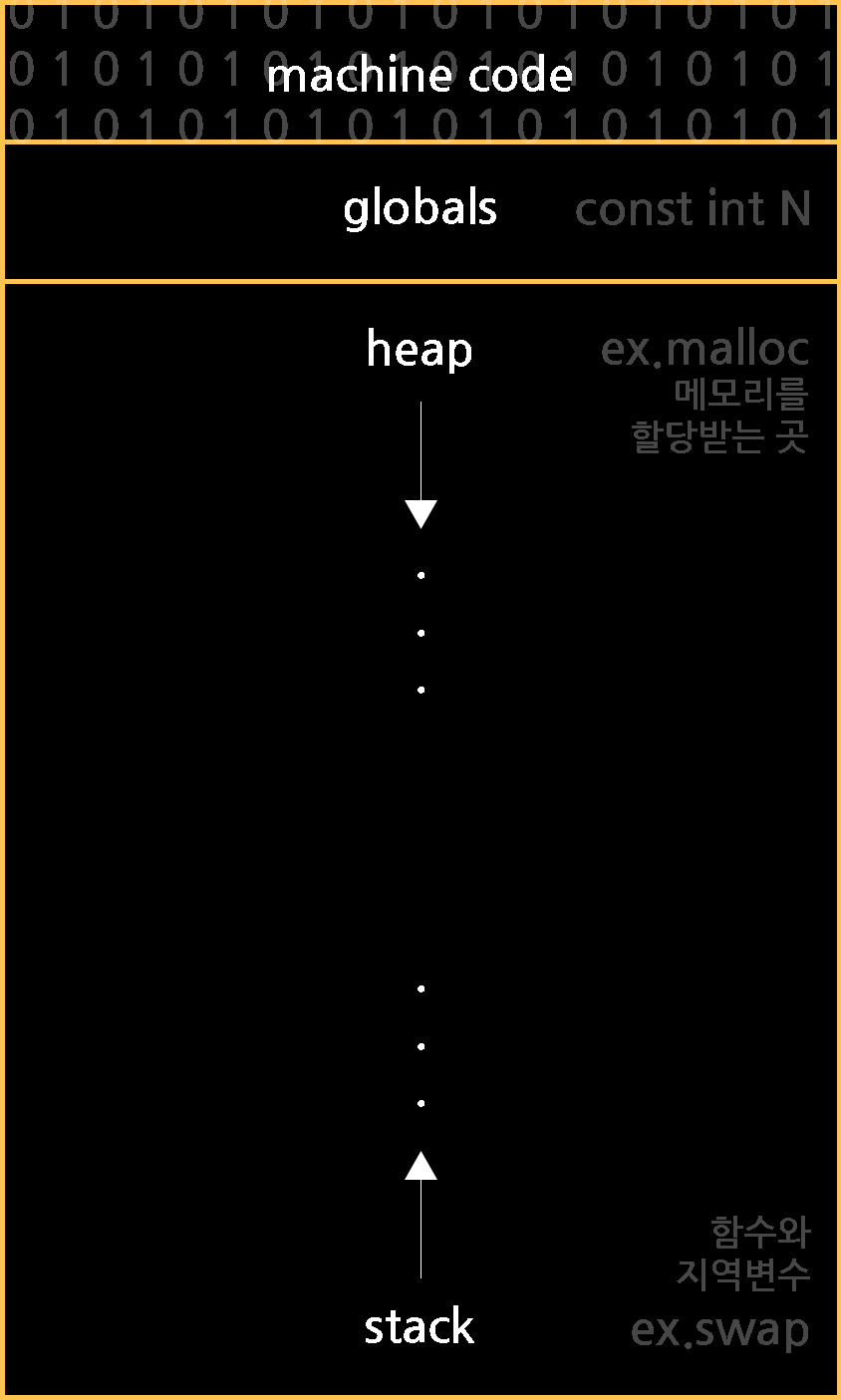 메모리 저장 구역