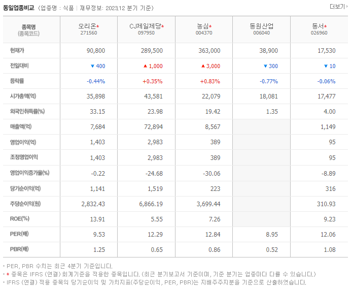 오리온_동종업비교자료