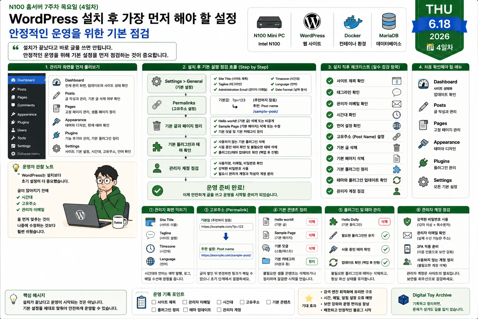 Intel N100 홈서버에서 Docker Compose로 구축한 WordPress의 설치 후 기본 설정, 고유주소, 관리자 계정, 시간대, 플러그인 정리 등 운영 전 필수 점검 항목을 설명하는 다이어그램