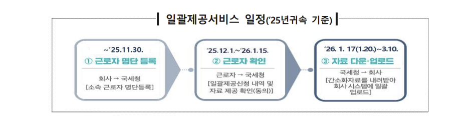 연말정산 간소화