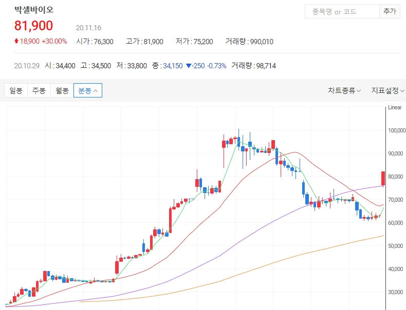 박셀바이오 주가 전망 분석22