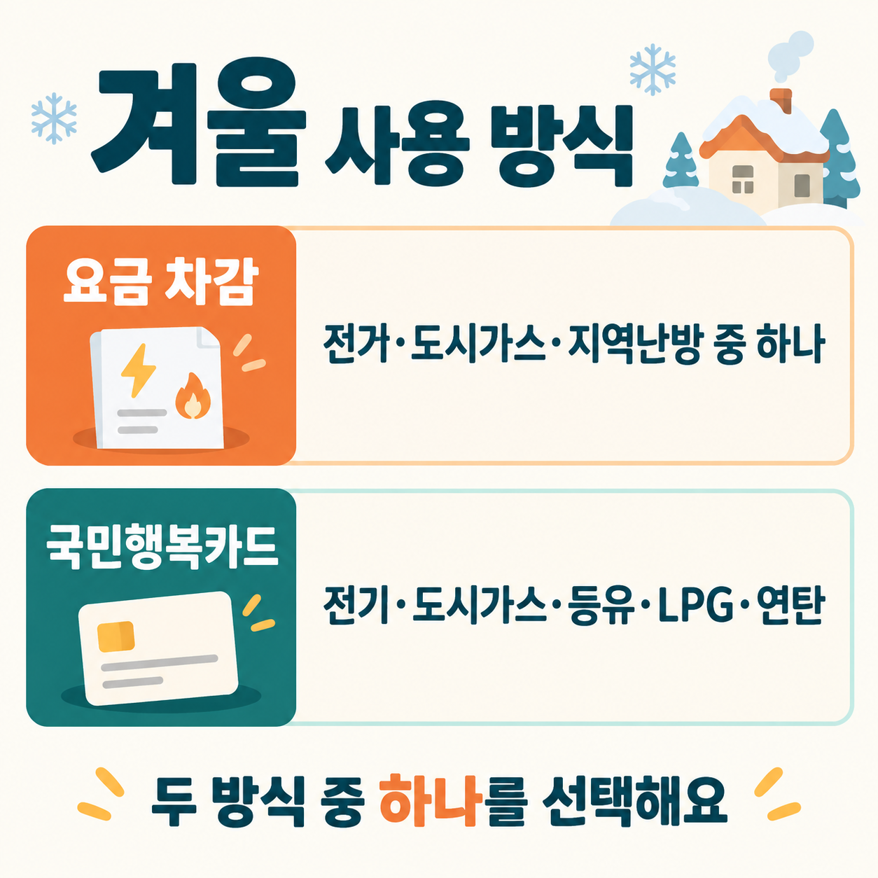 겨울 에너지바우처 요금 차감과 국민행복카드의 사용 가능 에너지를 비교한 표