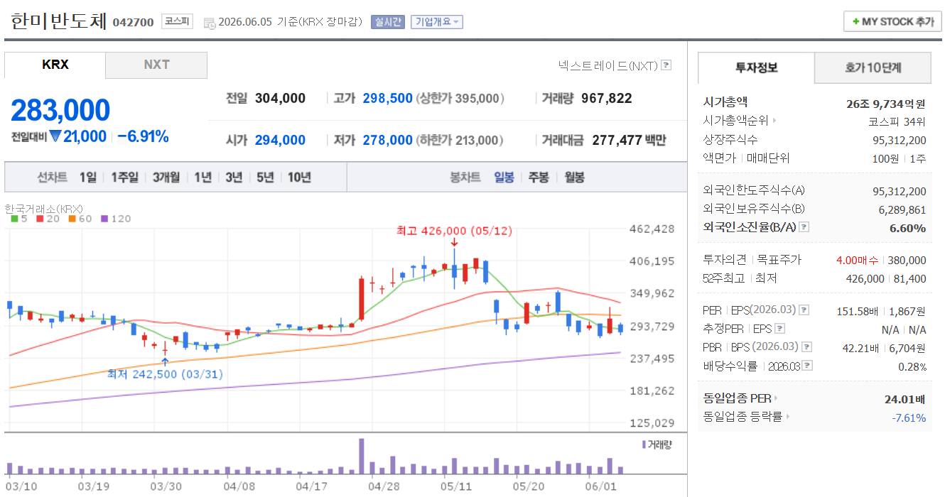 반도체 패키징 관련주 한미반도체 주가 차트