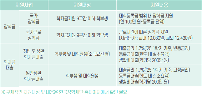 장학금 및 학자금 지원내용