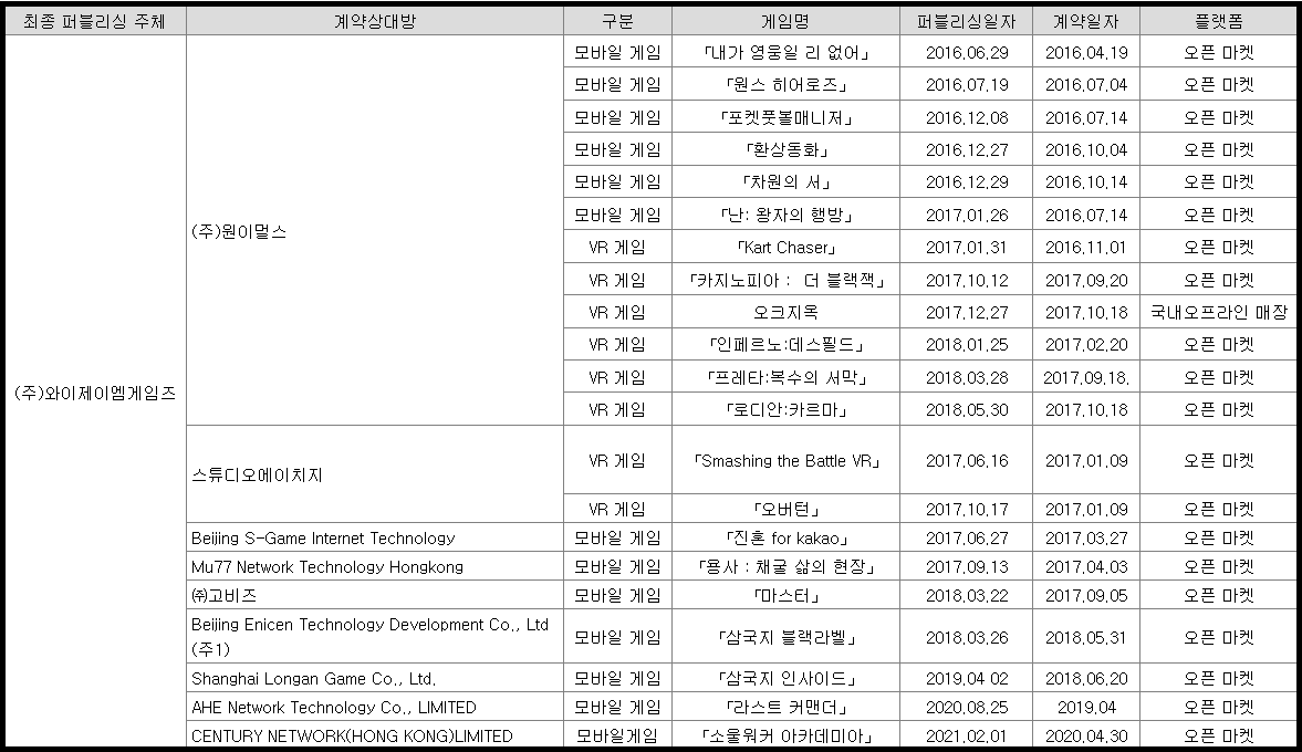 와이제이엠게임즈 퍼블리싱 실적