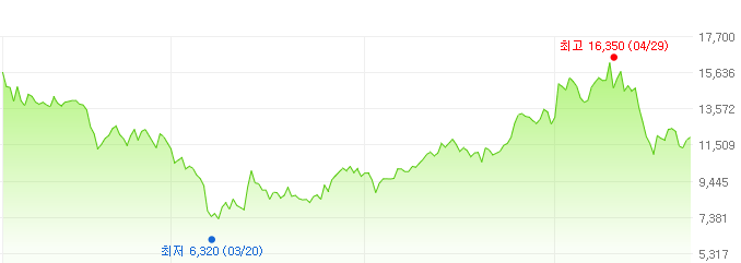 우리금융지주-주가변화