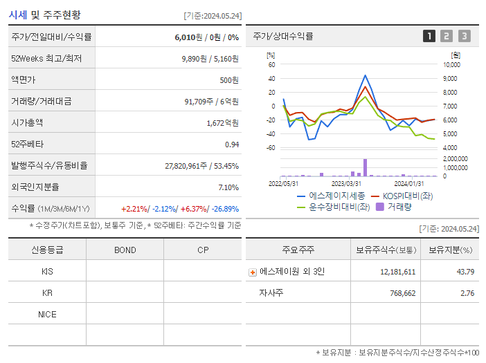 에스제이지세종_기업개요