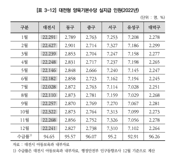 대전형 양육기본수당 모든정보 알아보기