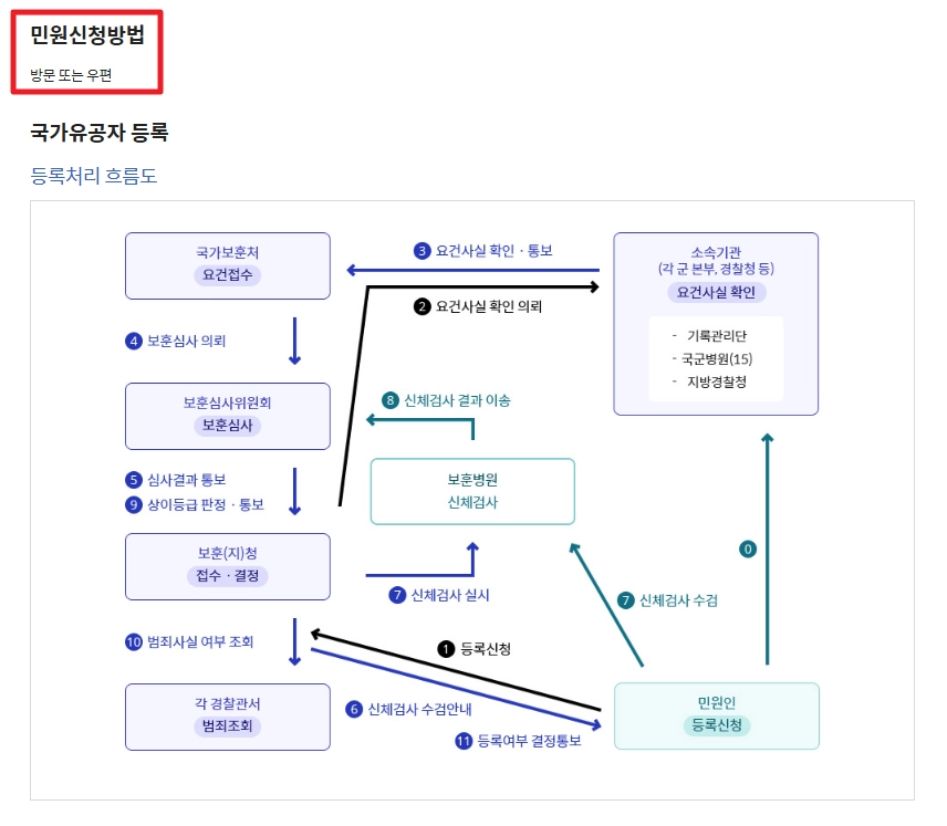 독립유공자 보훈보상대상자 보상금 자격확인방법