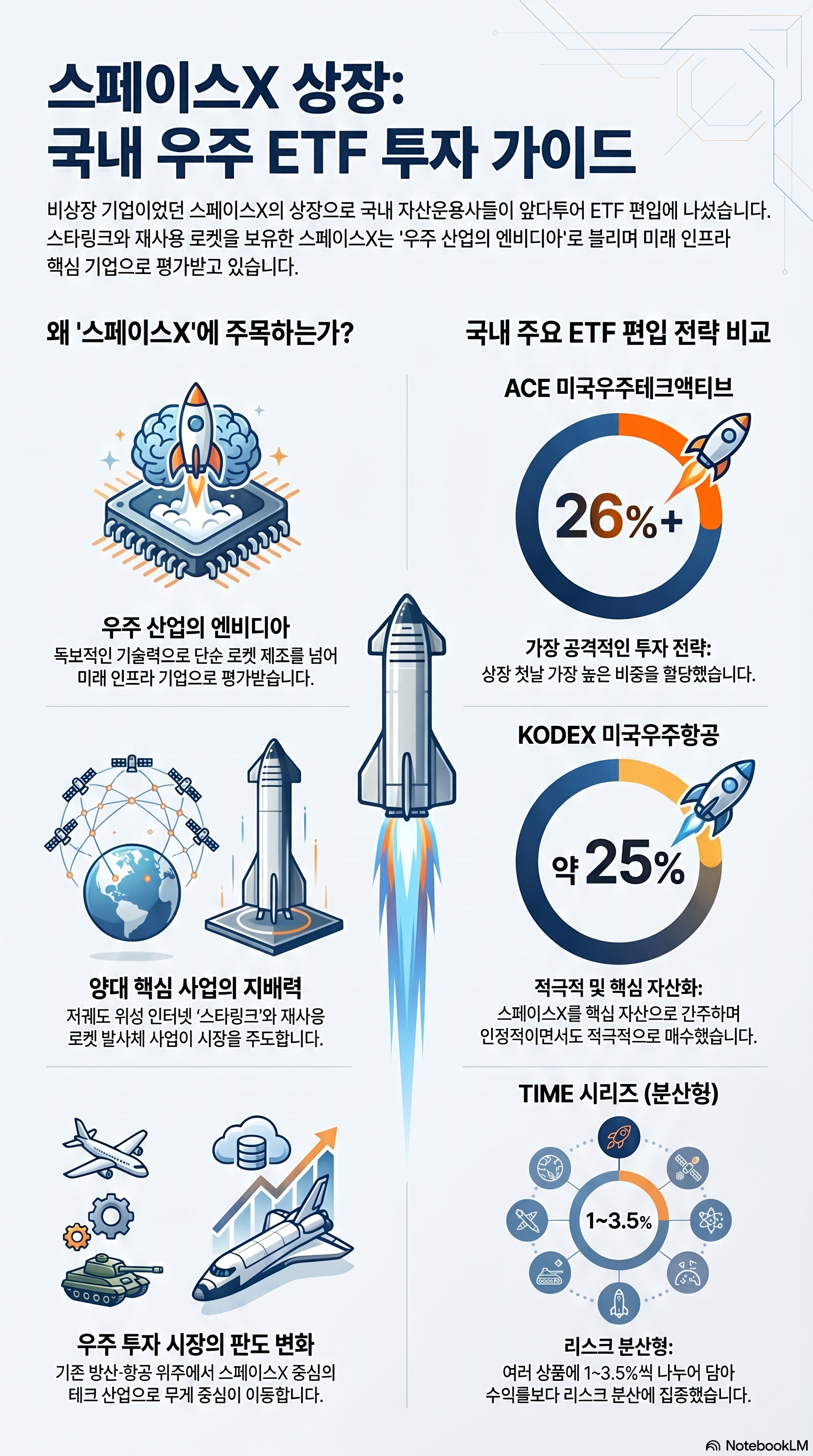 KODEX&middot;ACE&middot;TIGER 스페이스X 편입 완료