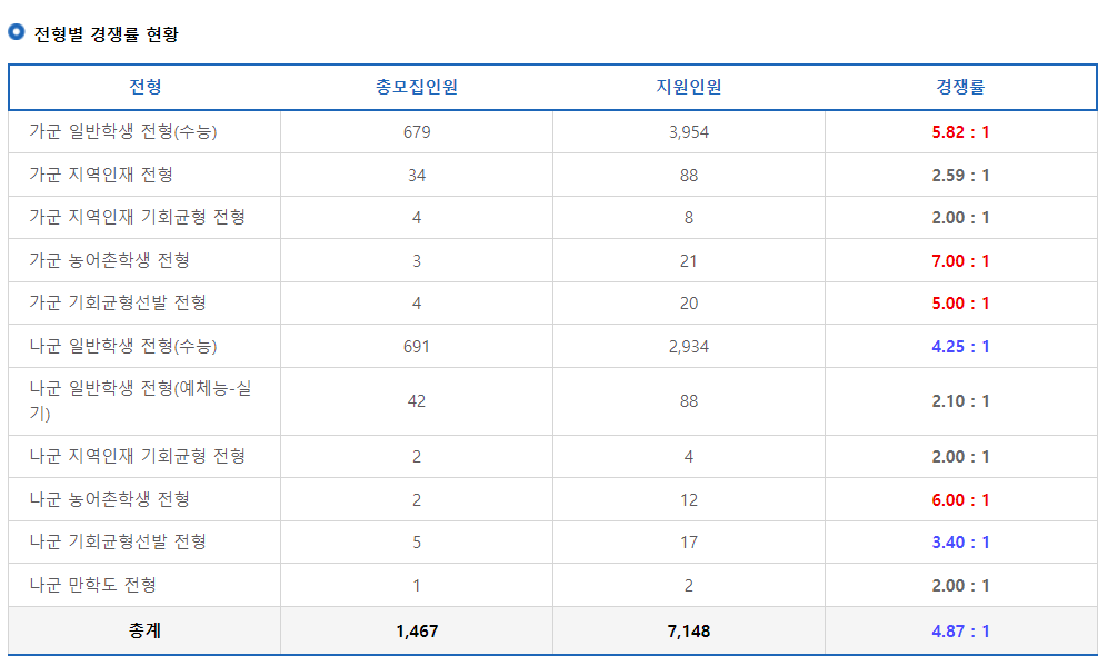 2023학년도 전북대학교 정시 전형별 경쟁률 현황