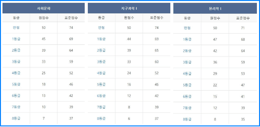 2023년 12월 모의고사 고2 등급컷