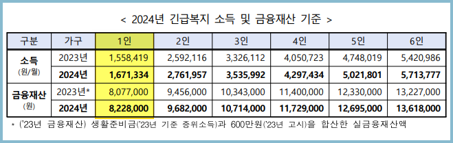 긴급복지-생계지원금-지원대상자-기준-완화