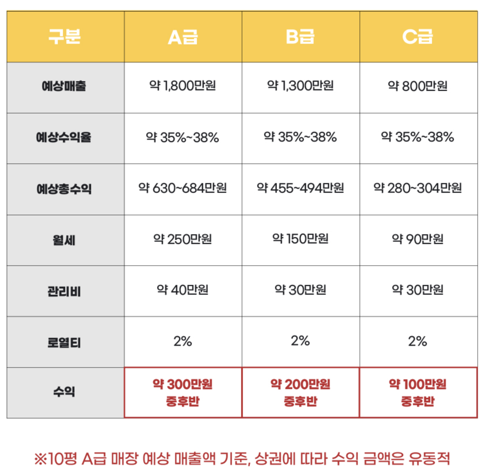 아무도없개 예상 순수익
