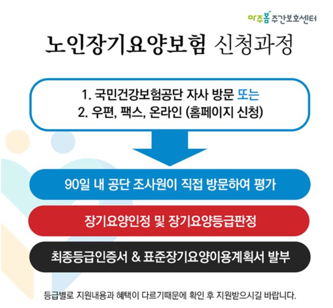 노인 장기요양 등급 신청