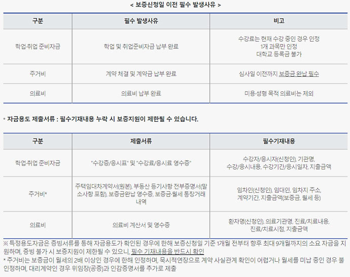 햇살론 유스 신청 대상 조건 및 한도