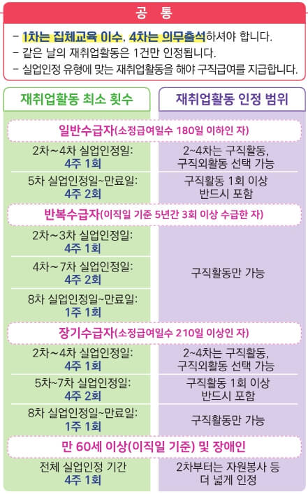 실업급여-조건