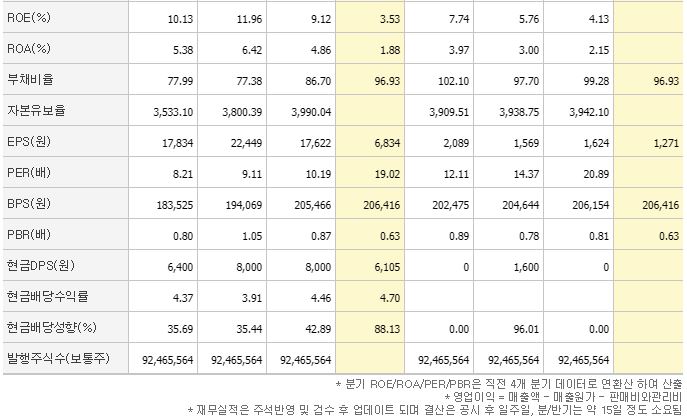 SK이노베이션우 주가