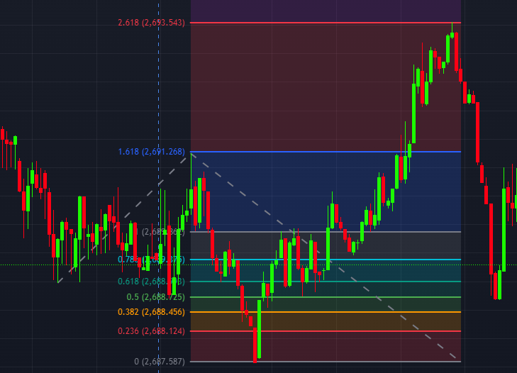 피보나치 확장 챠트