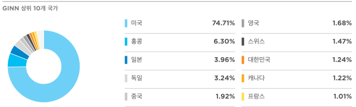 GINN 국가별 비중표