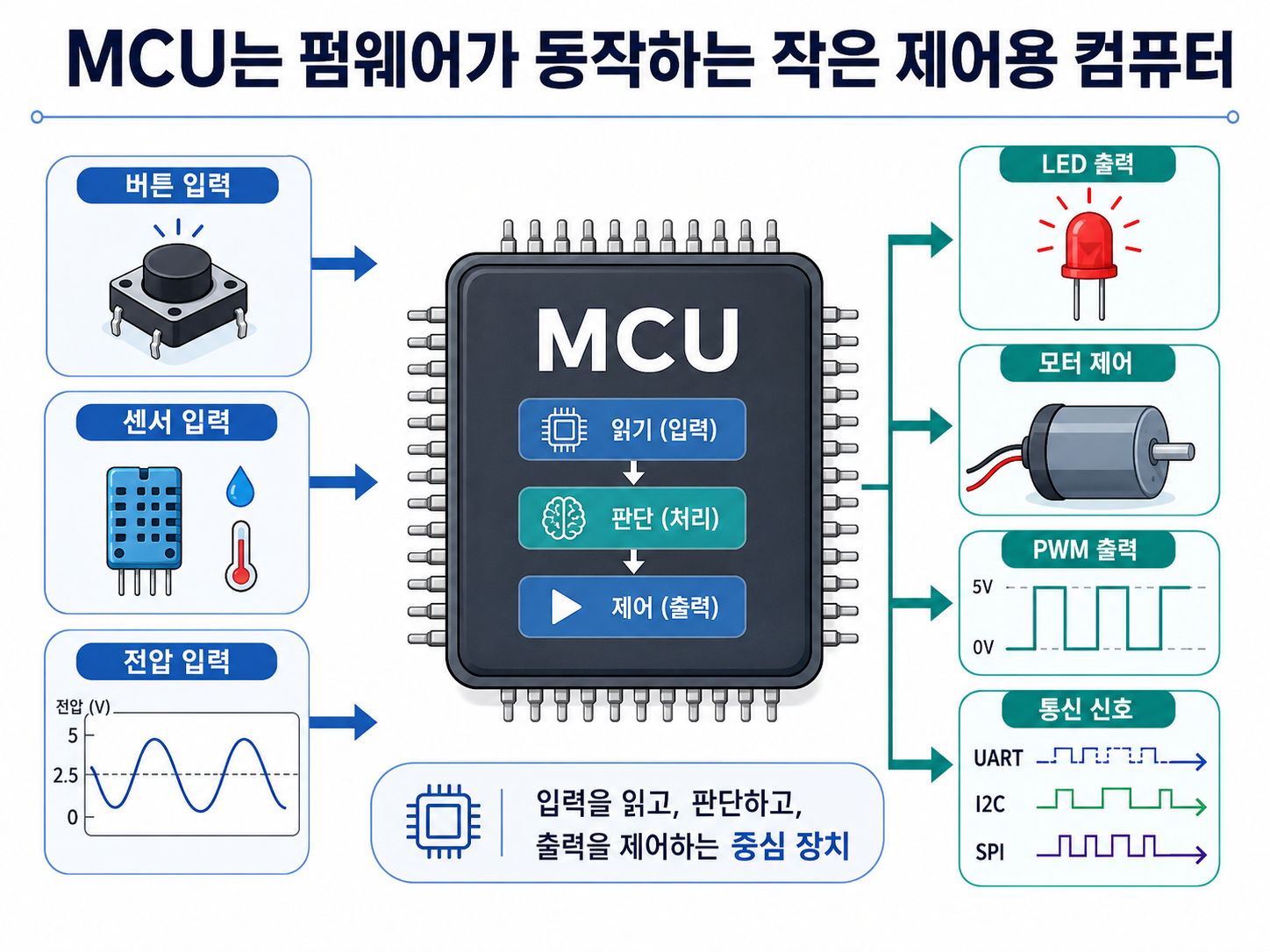 MCU의 개념