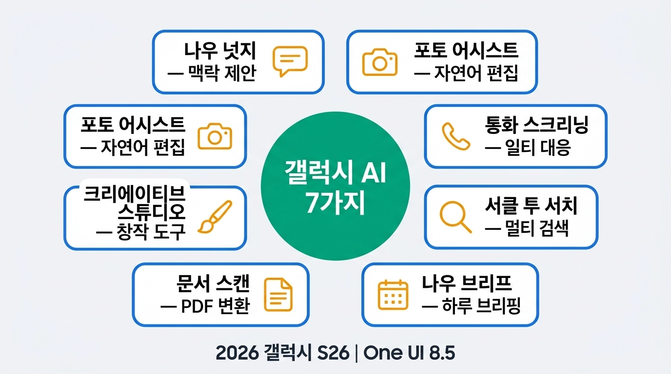 2026 갤럭시 AI 기능 7가지 총정리 인포그래픽 나우 넛지 포토 어시스트 크리에이티브 스튜디오