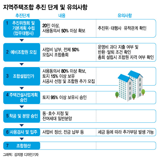 지역주택조합 추진 단계 및 유의사항