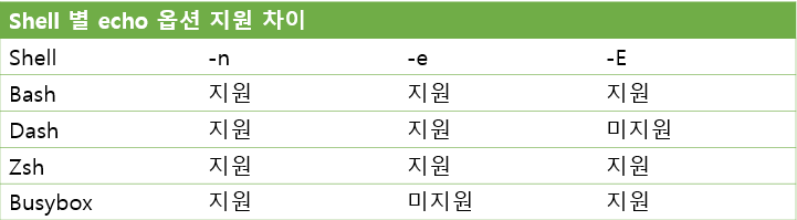 Bash, Dash, Zsh, BusyBox echo 동작 차이 표