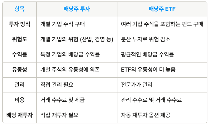 배당주 투자와 배당주 ETF