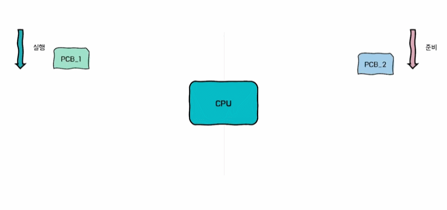Context Switching