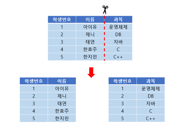 수직 파티셔닝