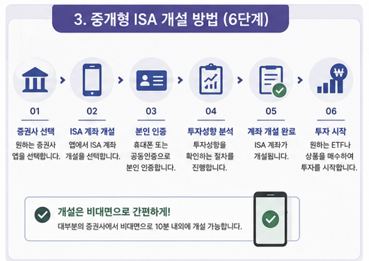중개형 ISA 계좌 개설 방법