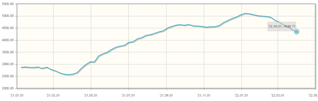 상하이 컨테이너 운임지수 차트