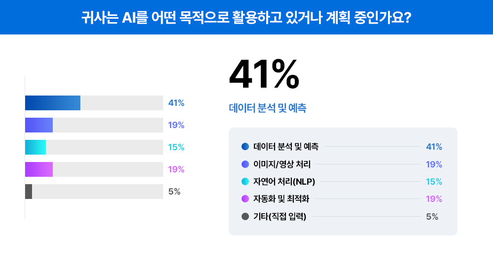 [트렌드 리포트] 설문조사 통계로 알아보는 '기업들의 AI 고민과 해법'