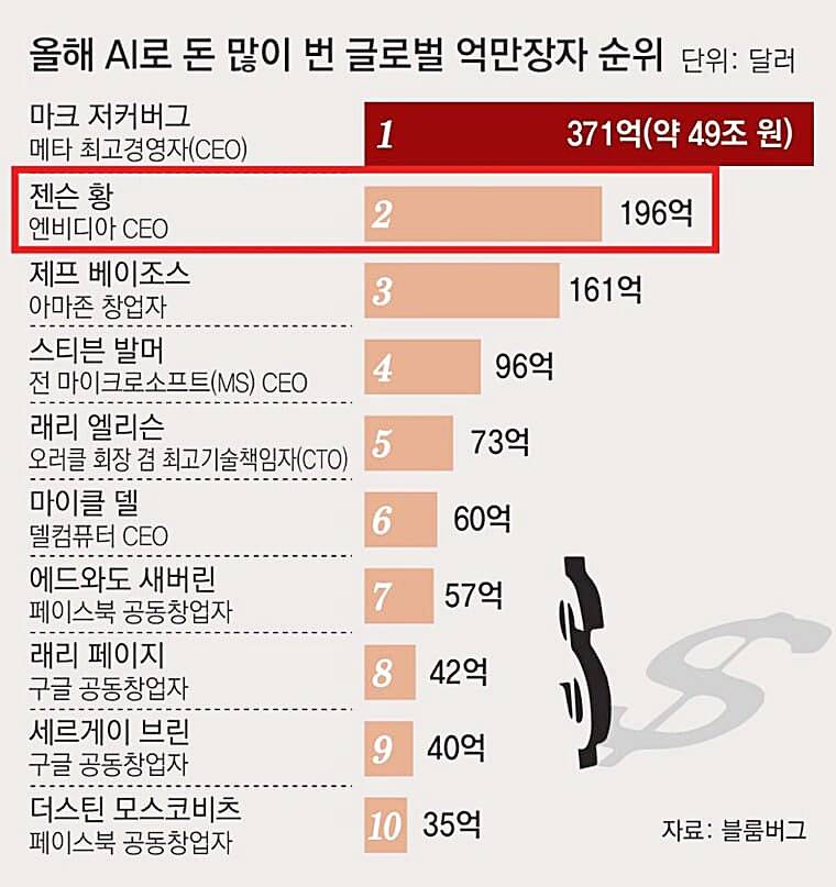 엔비디아-창립자-젠슨-황-재산