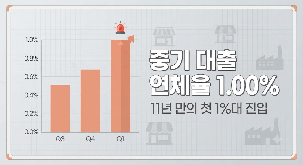 톤다운된 오렌지 및 그레이 톤의 배경에 상승하는 막대그래프와 경고등 아이콘이 배치되어 있고, "중기 대출 연체율 1.00% (11년 만의 첫 1%대 진입)"이라는 텍스트와 흐릿한 상점&middot;공장 실루엣이 어우러진 금융 인포그래픽 이미지