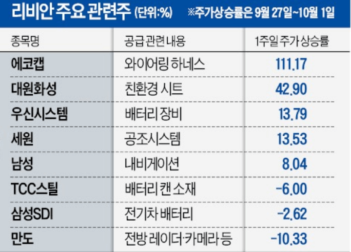 리비안-관련주-항목-사진-표