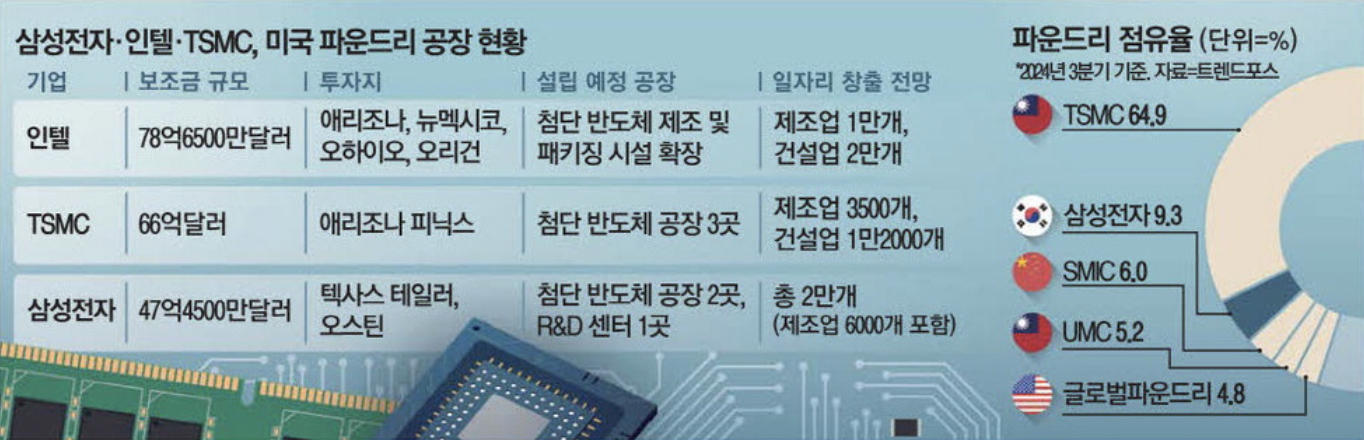 삼성전자, 인텔, TSMC, 미국 파운드리 공장 현황 (출처 : 매일경제)