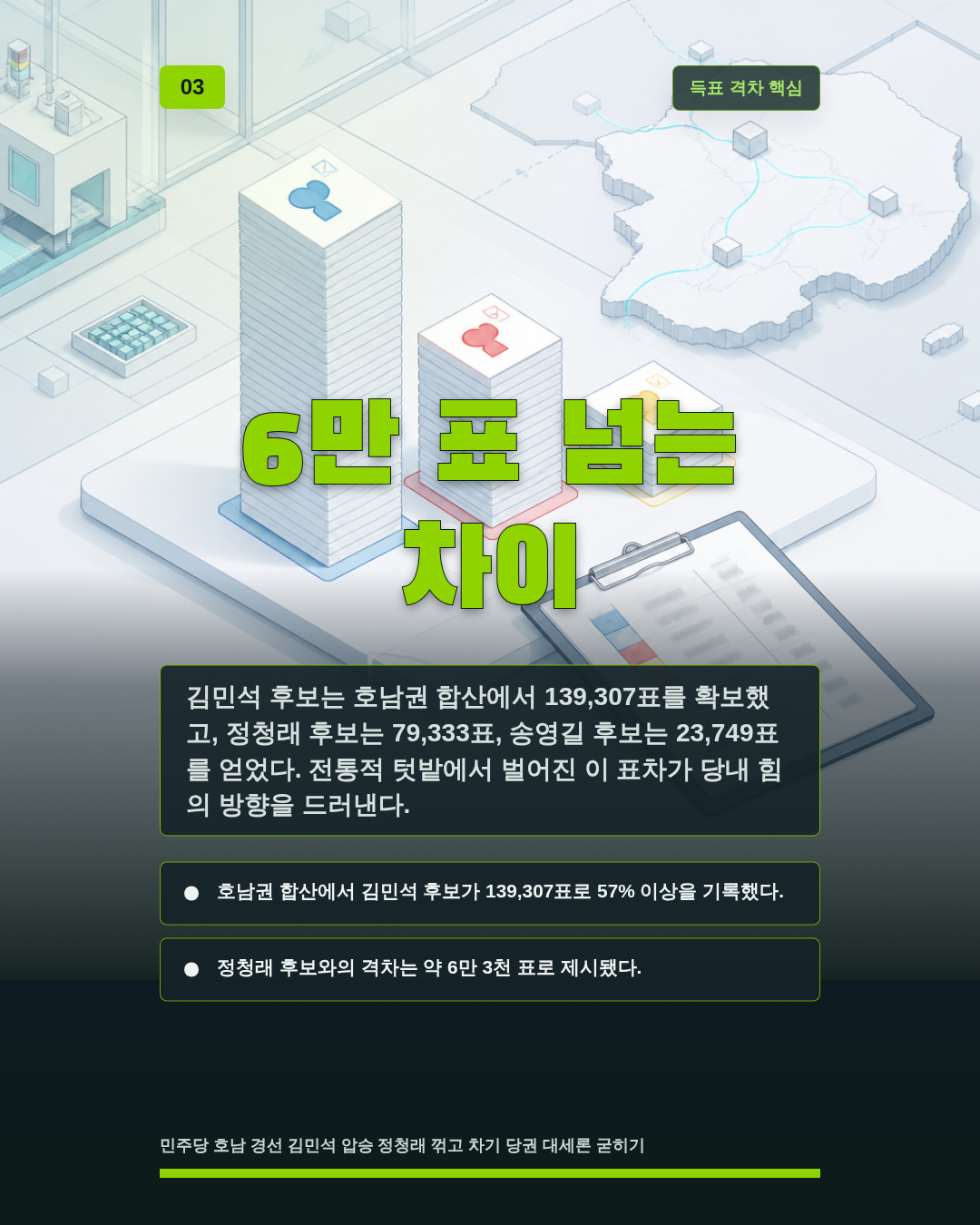 6만 표 넘는 차이