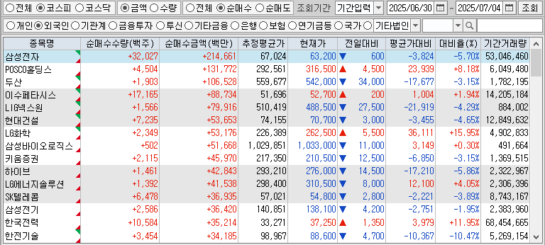 주간 코스피 외국인 순매수