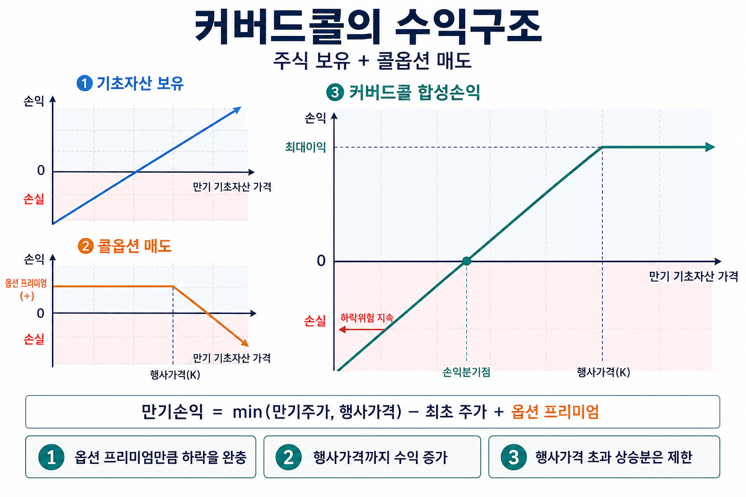 커버드콜 ETF 수익구조 인포그래픽
